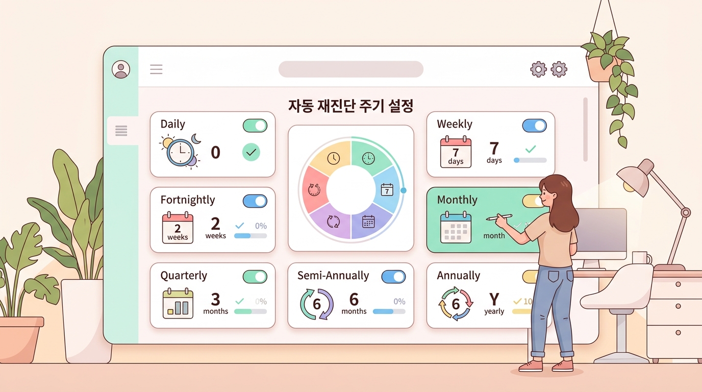 GEOcare 자동 재진단(SoM 파이프라인) 설정 가이드 — 우리 사이트에 맞는 주기 고르는 법 관련 이미지